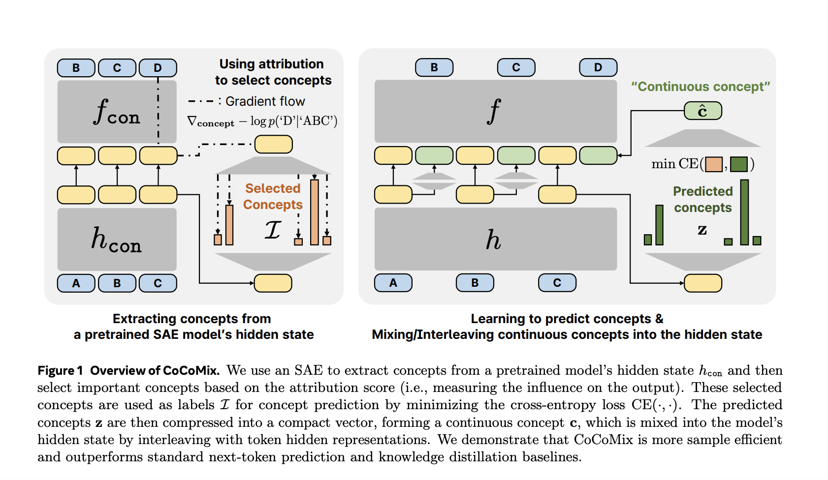 Meta AI Introduces CoCoMix: A Pretraining Framework Integrating Token Prediction with Continuous Concepts