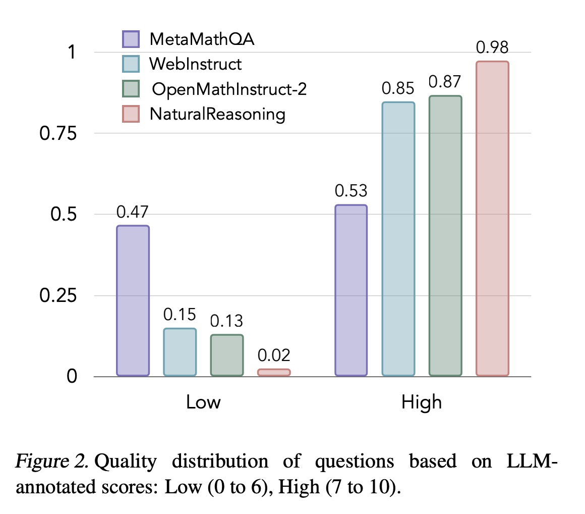 Meta AI Releases 'NATURAL REASONING': A Multi-Domain Dataset with 2.8 Million Questions To Enhance LLMs’ Reasoning Capabilities