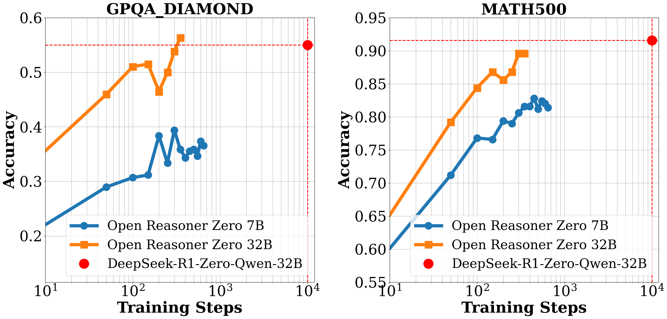 Open-Reasoner-Zero: An Open-source Implementation of Large-Scale Reasoning-Oriented Reinforcement Learning Training