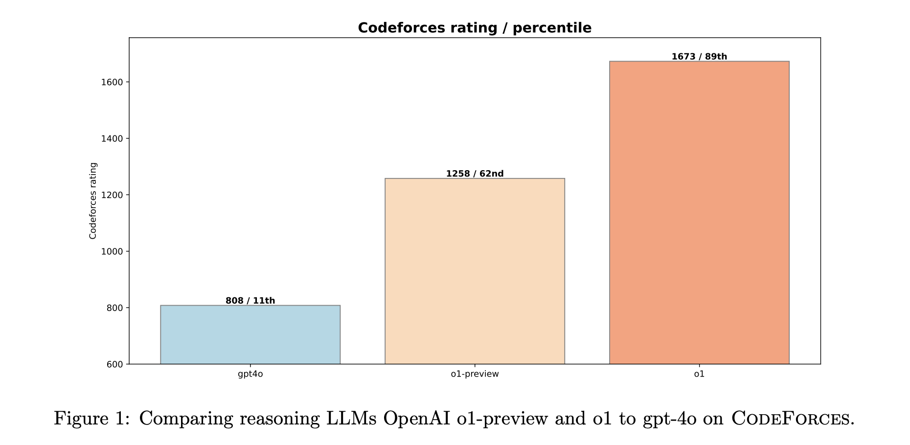 OpenAI Introduces Competitive Programming with Large Reasoning Models