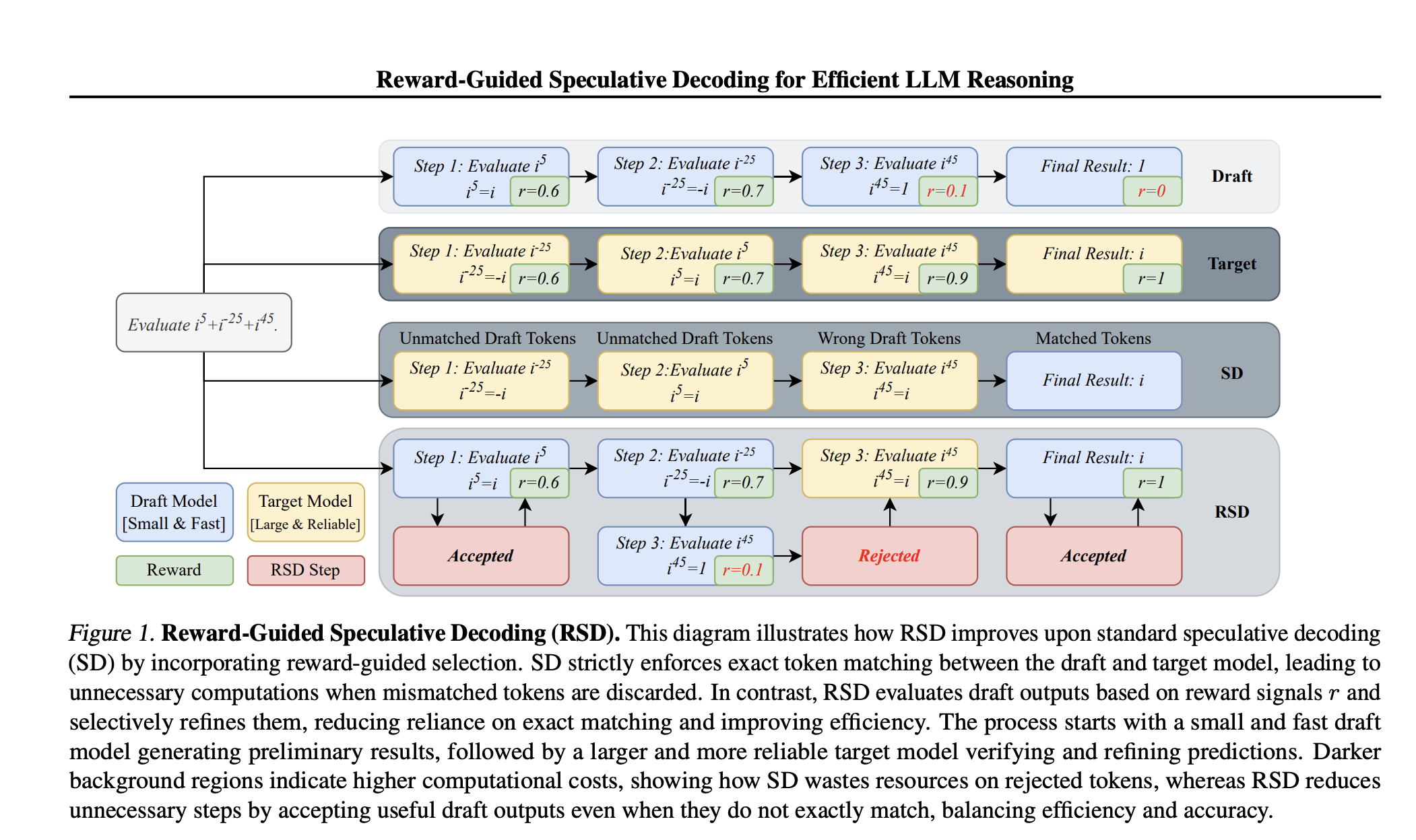 Salesforce AI Research Introduces Reward-Guided Speculative Decoding (RSD): A Novel Framework that Improves the Efficiency of Inference in Large Language Models (LLMs) Up To 4.4× Fewer FLOPs