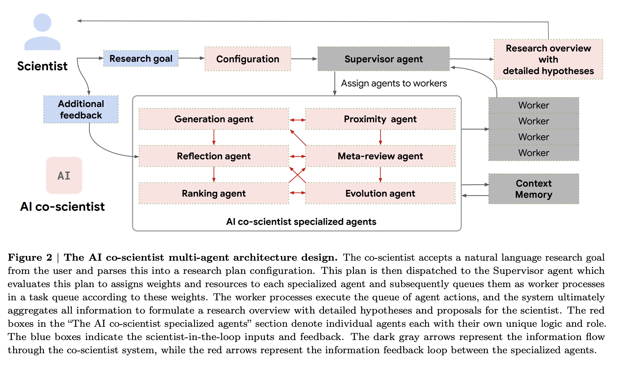 Meet AI Co-Scientist: A Multi-Agent System Powered by Gemini 2.0 for Accelerating Scientific Discovery