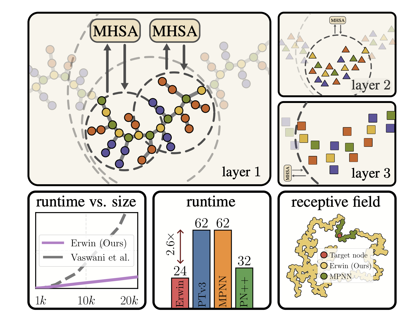 Researchers from AMLab and CuspAI Introduced Erwin: A Tree-based Hierarchical Transformer for Large-scale Physical Systems