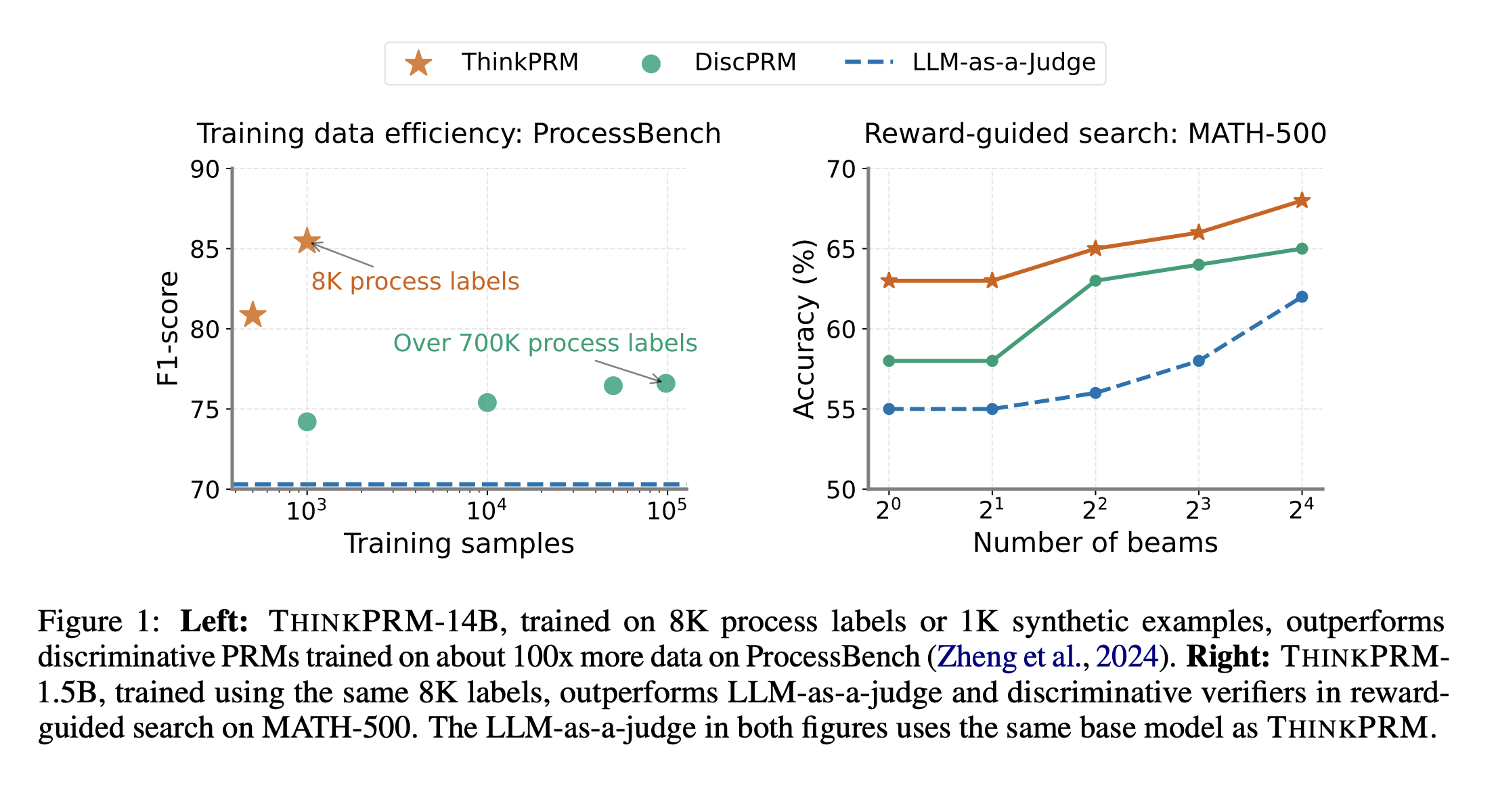 ThinkPRM: A Generative Process Reward Models for Scalable Reasoning Verification