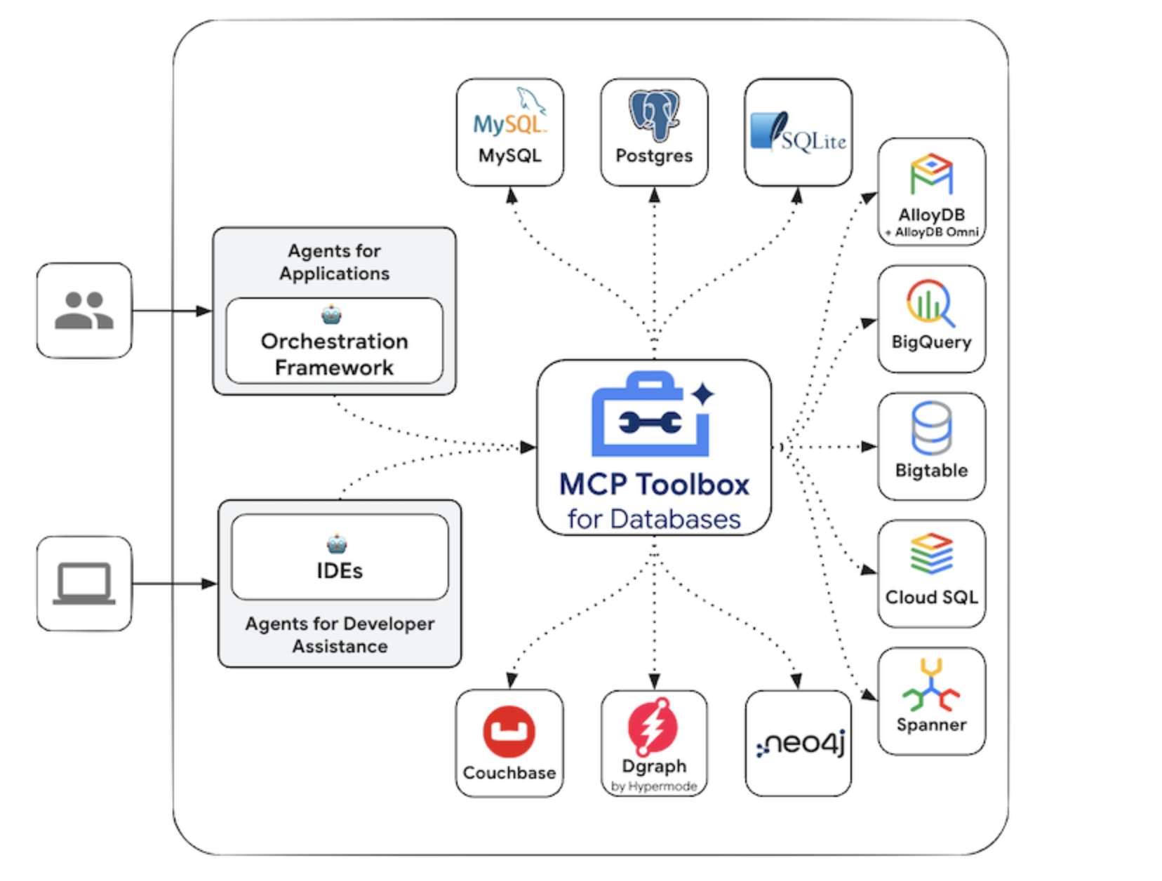 Google AI Just Open-Sourced a MCP Toolbox to Let AI Agents Query Databases Safely and Efficiently