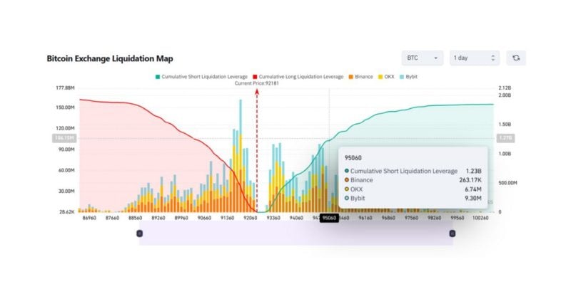 $1.2B in shorts set to liquidate if Bitcoin hits 95,076